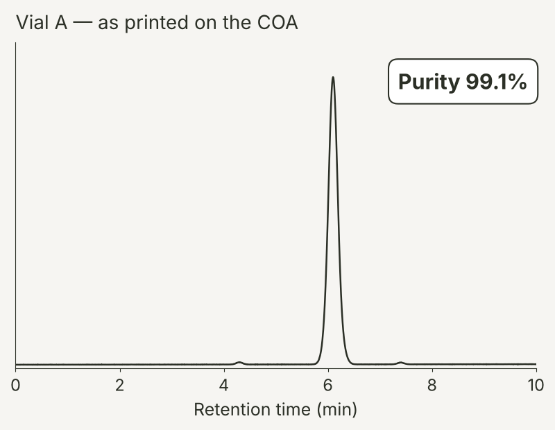 Simulated chromatogram of Vial A at full scale: one tall, clean-looking peak at about 6 minutes, labeled purity 99.1 percent.