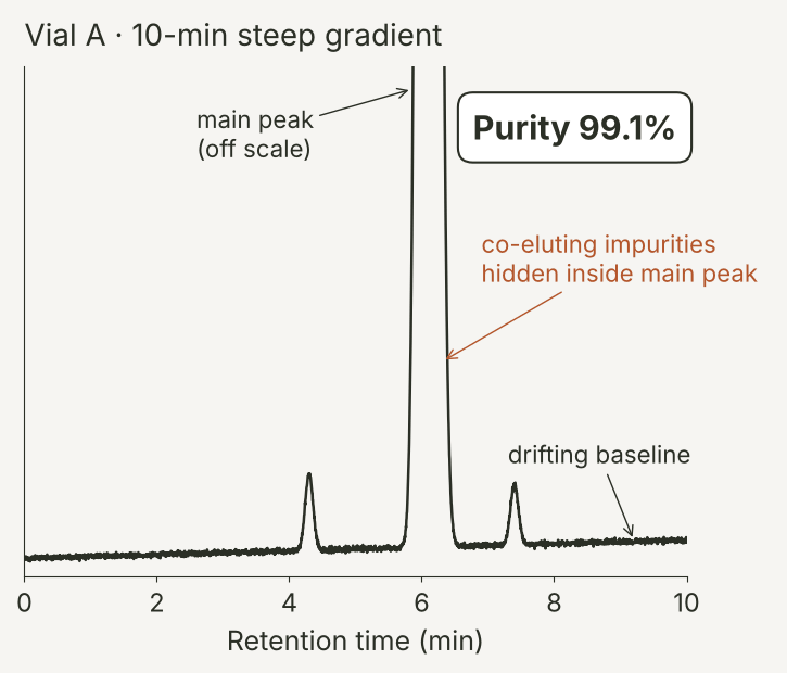 Simulated chromatogram of Vial A on a 10-minute steep gradient, zoomed to the baseline: a broad main peak, two small impurities and a drifting baseline, with co-eluting impurities hidden inside the main peak; reported purity 99.1 percent.