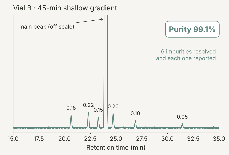 Simulated chromatogram of Vial B on a 45-minute shallow gradient, zoomed to the baseline: a sharp main peak with six small impurities resolved at 0.18, 0.22, 0.15, 0.20, 0.10 and 0.05 percent; reported purity 99.1 percent.